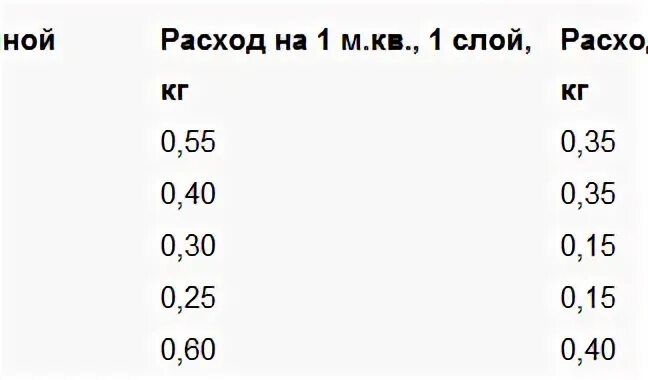 Расход дорожной краски на 1м2