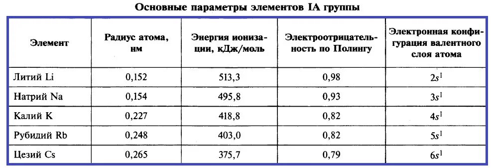 Щелочные металлы ia группа. Характеристика элементов IA группы. Плотность щелочных металлов. Плотность щелочных металлов от лития к Цезию. Таблица плотности щелочных металлов.