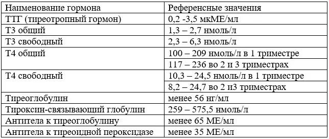 Св гормон. Анализ крови на гормоны щитовидной железы нормы таблица. Норма результатов анализа крови гормоны щитовидной железы у женщин. Норма гормонов щитовидной т4 ТТГ. Нормы гормонов щитовидной железы у подростков таблица.