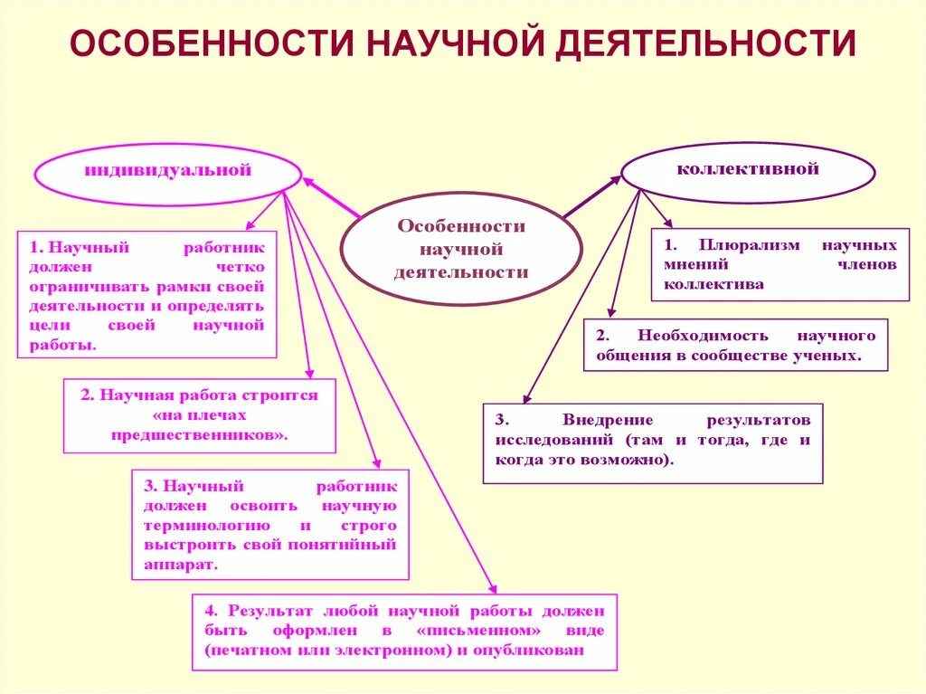 Особенности научного направления. Характеристики индивидуальной и коллективной научной деятельности. Каковы особенности содержания научной работы. Характеристика особенности индивидуальной научной деятельности. Особенности научно исследовательской работы.