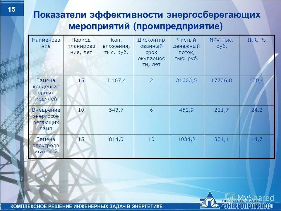 показатели эффективности энергосбережения. показатели эффективности энергосбережения. показатели энергосбережения и энергетической эффективности. расчет энергоэффективности пример. оценить эффективность проводимых мероприятий.
