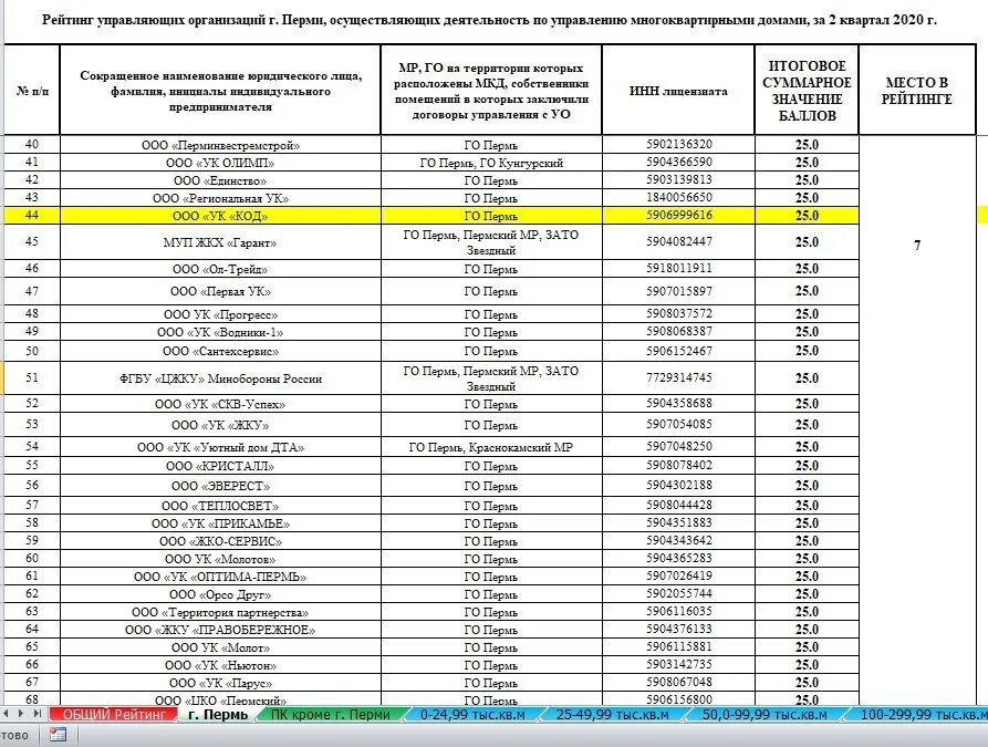 Список управляющих компаний. Список управляющих организаций. Рейтинг управляющих компаний Пермь. Организации Перми список. Задолженность ресурсоснабжающими организациями