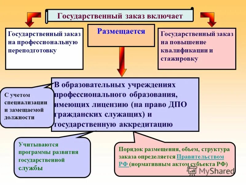 государственный заказ характеристика