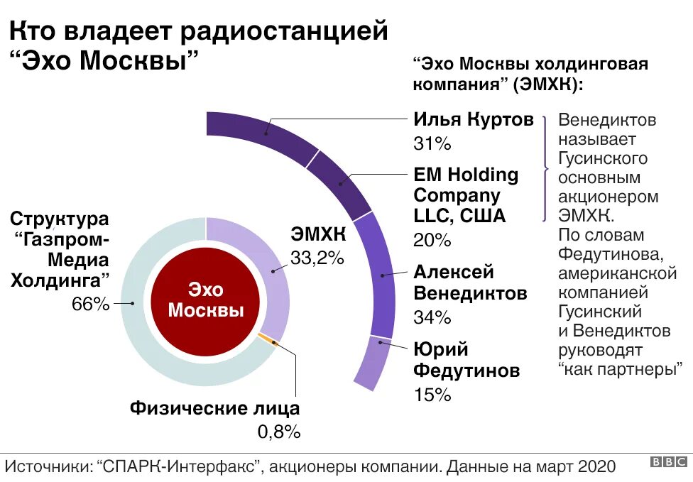 Кому принадлежит москва сити. Акционеры эхо москвы америка. Москва сити 2024 башни. Кто владел москвой. Кто владел москвой.