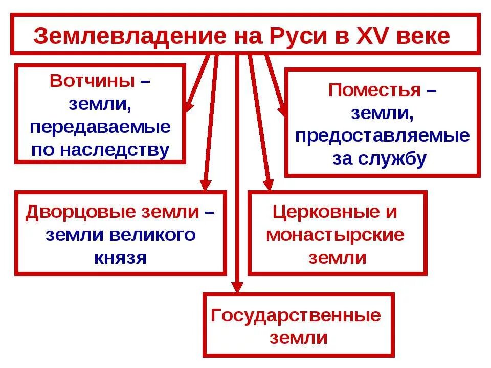 Формы землевладения в России в 16 веке. Формы феодального землевладения в XV-XVI ВВ. Основные формы землевладения в 17 веке. Формы землевладения на Руси в 15-16 веках.