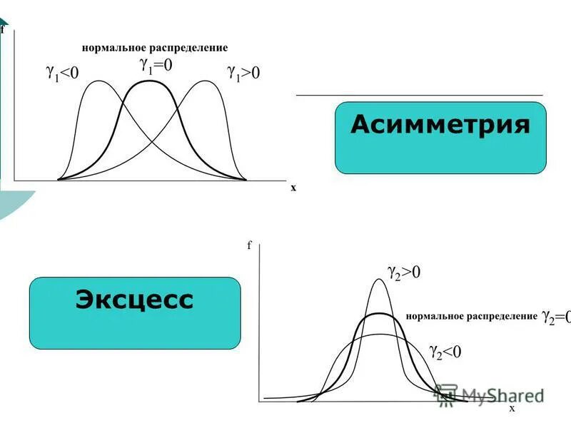 Показатели асимметрии и эксцесса распределения. Асимметрия и эксцесс в статистике формула. Асимметрия нормального распределения.