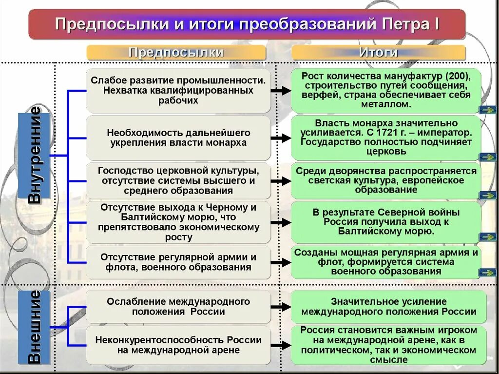 Военная и социальная реформа. Основные предпосылки реформ Петра i. Причины преобразований Петра 1. Предпосылки и причины реформ Петра первого. Причины первых реформ Петра 1.