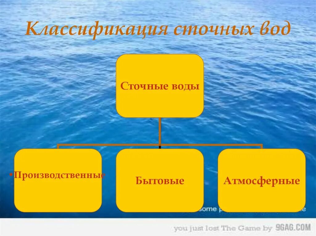 Вода делится. Характеристика подземных вод. Виды подземных вод. Какая вода в озерах. Виды подземных вод.