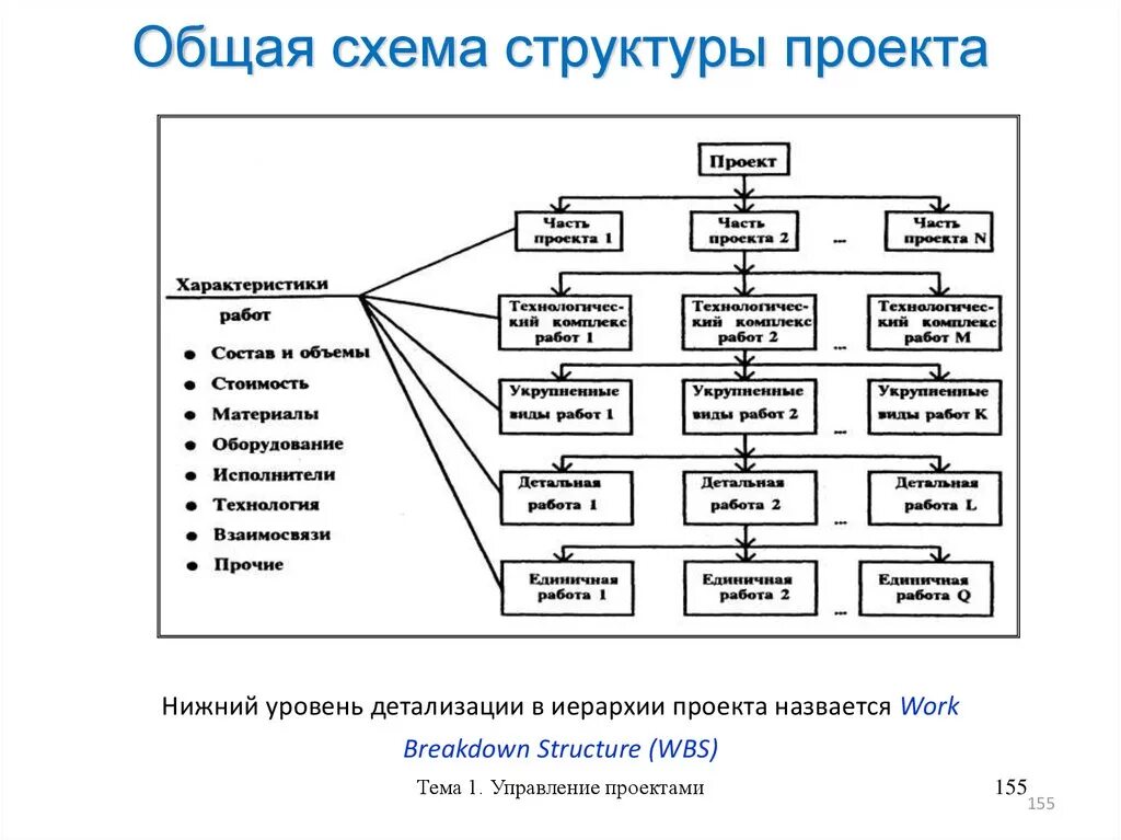 Структурная модель проекта. Структурная схема управления проектами. Общая схема управления проектами. Схему организационно-управленческой структуры проекта. Схема иерархии управления проектами.