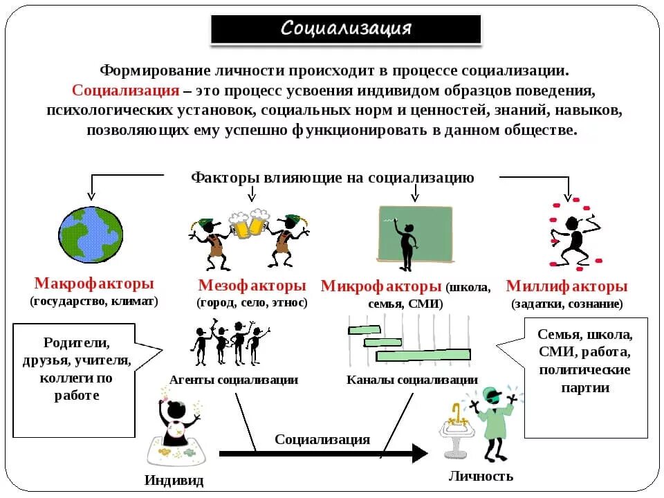 Выбери примеры в которых совершается. Формирование личности происходит в процессе социализации. Социализация личности в психологии. Социализация личности примеры. Примеры пооццесаа социализации.