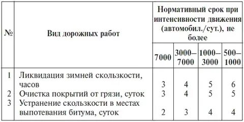 Нормативный срок дороги