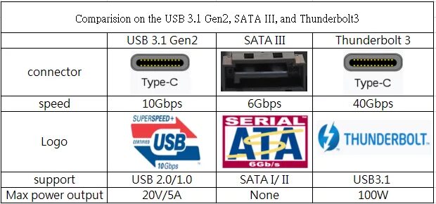 Скорость usb 1. USB 3.2 gen1 и USB 3.2 gen2 отличия. USB 3.2 gen2 скорость. Скорость USB 3.1. SATA 3 USB 3.2.