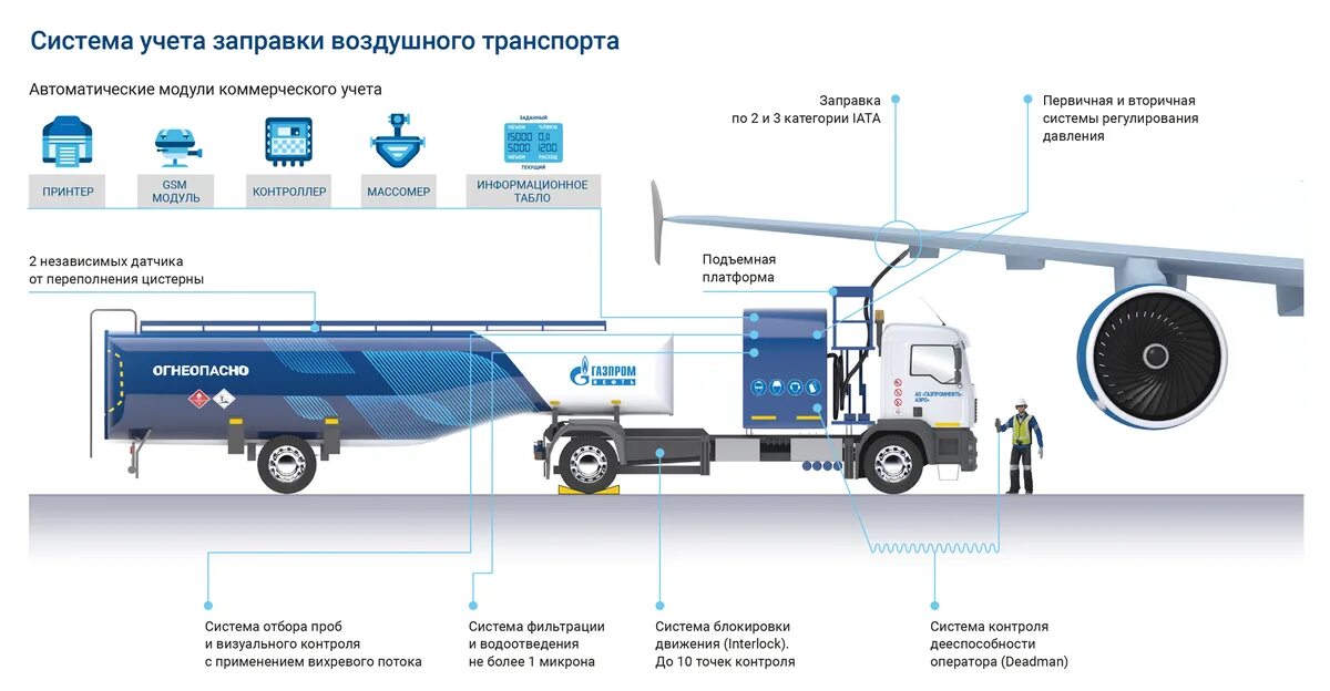 Топливозаправщики аэродромные Бритиш Петролеум. Схема самолета-заправщик. Заправочный клапан КАМАЗ 5490 СПГ. Гсм на транспорт