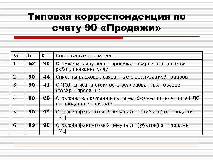 Счет продажи в бухгалтерском. Проводки 90 счета бухгалтерского учета. Проводки по счету 90 бухгалтерского учета. Проводки 90.01счета бухгалтерского учета. 90.01.1 Счет бухгалтерского учета проводки.