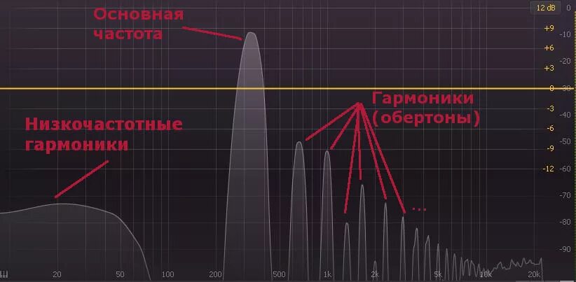 Баланс микса и панорама (+ практика). О звуке