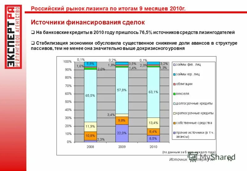 Кредиты 2010 год