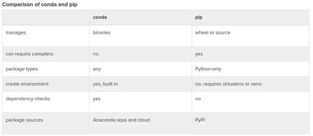 Https pip pypa io. Pip Conda. Pip vs Conda. Conda (package Manager). Conda activate environment Base.