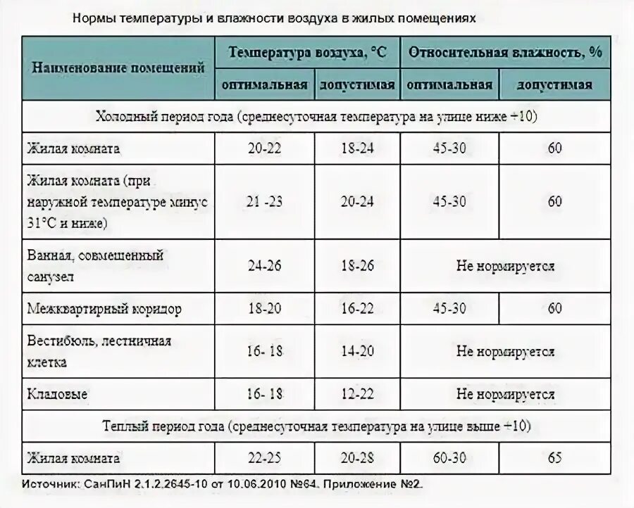 Нормативная температура воздуха в помещении. Таблица температуры и влажности воздуха в квартире. Какая должна быть влажность в жилых помещениях. Нормативы влажности воздуха в квартире. Какая Относительная влажность воздуха должна быть в жилых помещениях.