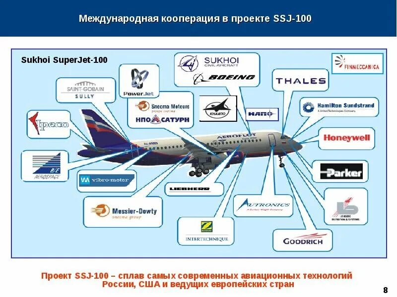 Схема кооперации. Отрасли авиации. Международное кооперирование производства примеры. Авиастроение схема. Международное производственное кооперирование это.