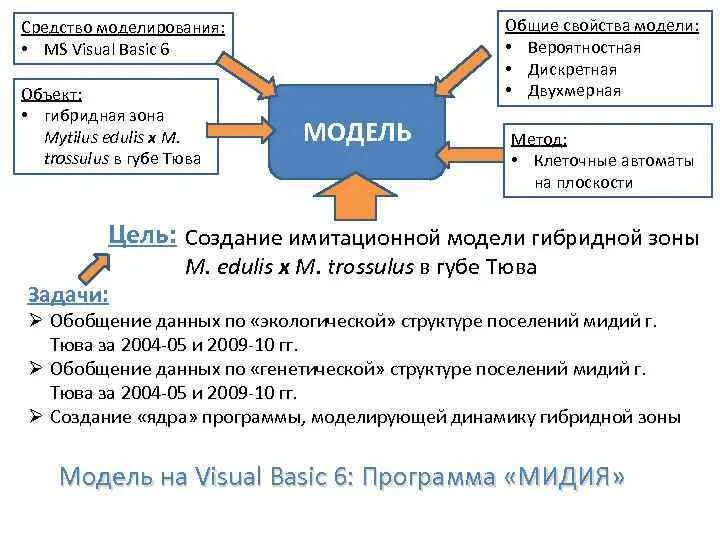 К свойствам модели относится. Свойства моделей. Свойства моделей в информатике. Основные свойства моделей. Гибридная модель данных.