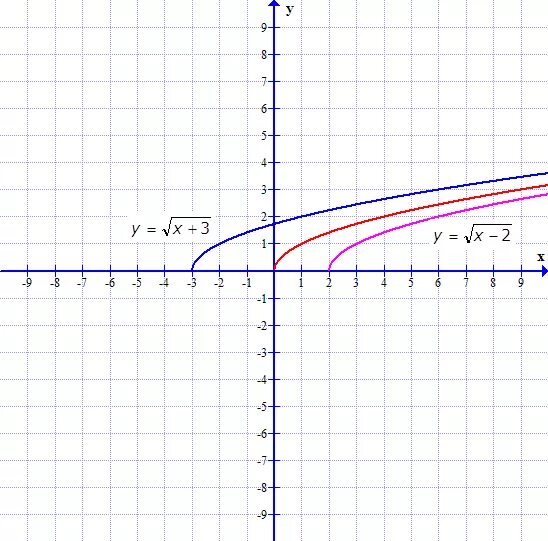 Y корень x 1 график функции. Функция корень из x +2. График функции корень из x-1. Y корень из x 1 график функции.