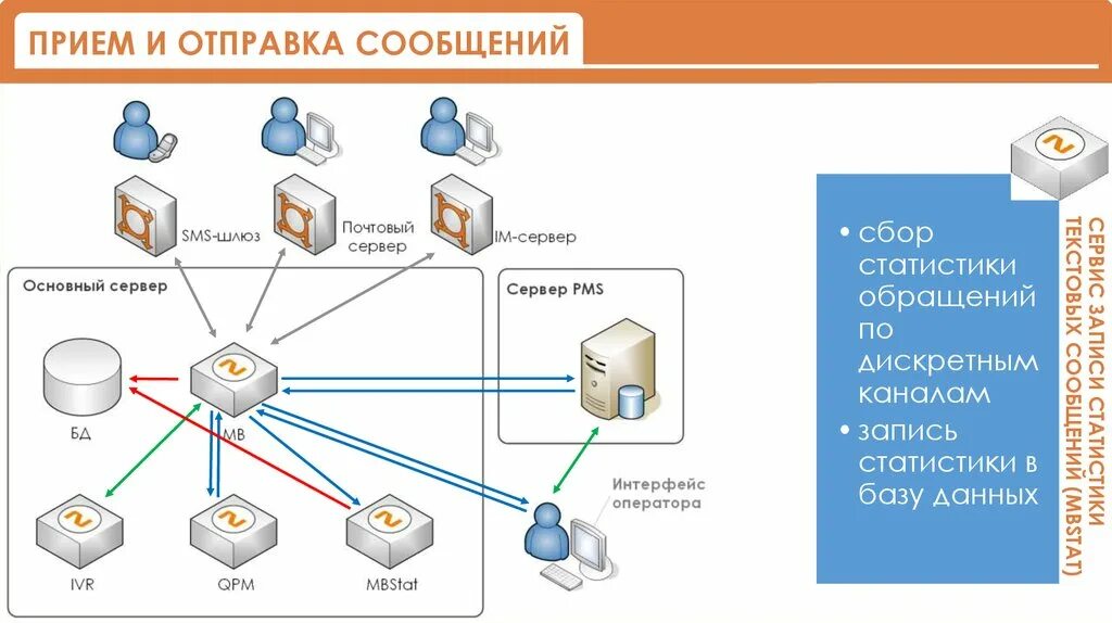 Отправитель сообщения данных. Схема отправки смс. Naumen DMS архитектура системы. Информационная система Naumen. Naumen DMS архитектура системы схема.