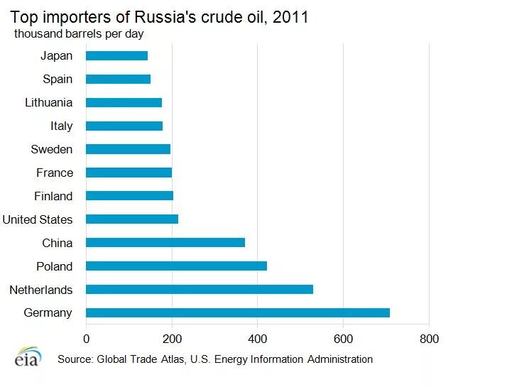 Russia Import. Russian Oil Reserves. Import of Oil in Russia. Eu Russia Import Export. Import oil