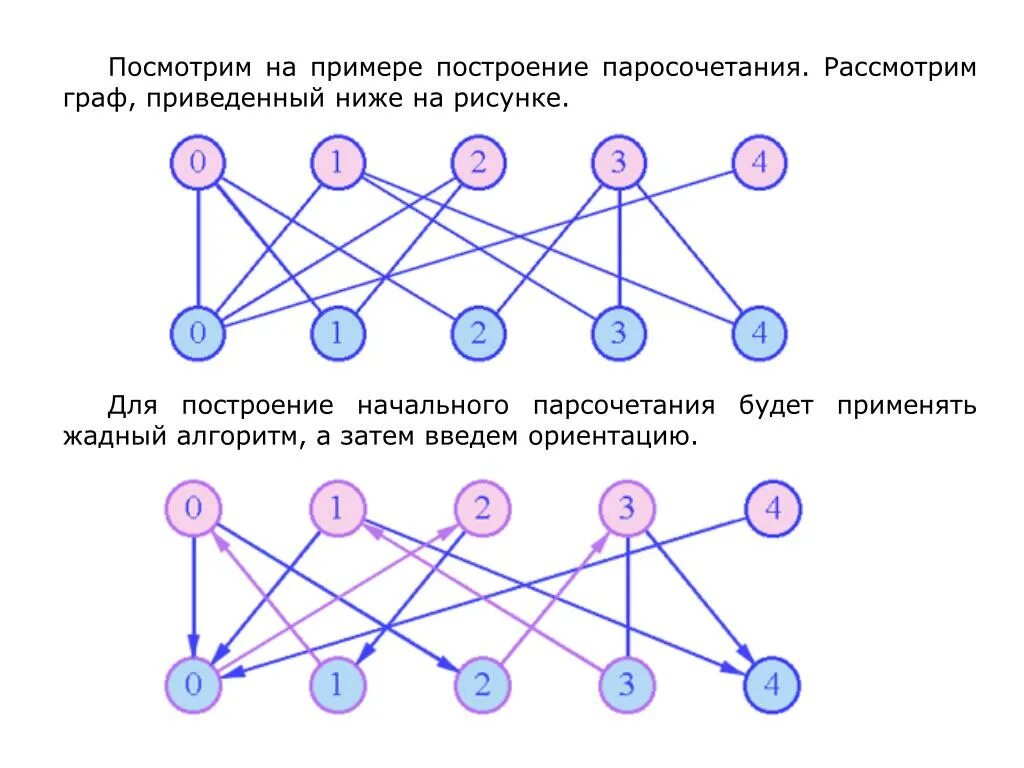 Паросочетания двудольного графа. Паросочетания в двудольных графах. Паросочетания в графе примеры. Наибольшего паросочетания в двудольном графе. Диаметр дерева это количество ребер максимальной цепи