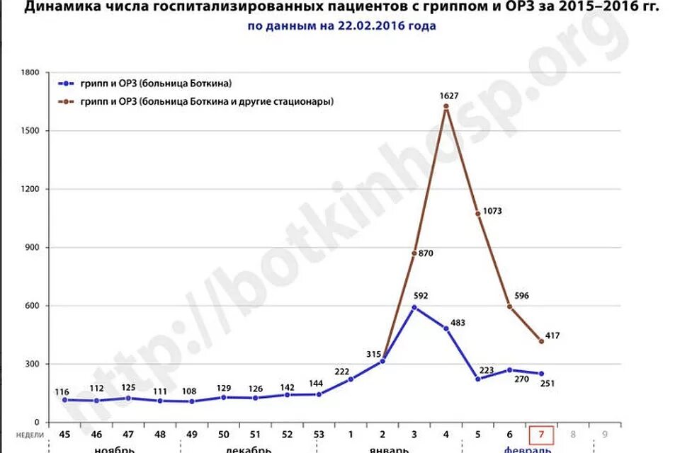 Число заболевших гриппом. Свиной грипп число заболевших. Число заболевших гриппом 2015. Количество заболевших свиным гриппом. Число заболевших свиным гриппом в России.