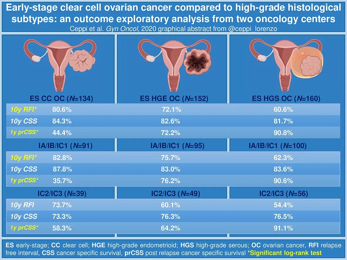 Яичники в пременопаузе. Алгоритм ROMA (risk of ovarian malignancy algorithm):.