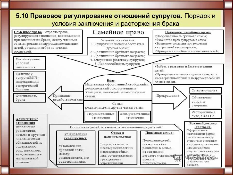 Супруг устанавливает порядок. Порядок заключения брака схема. схема правоотношения расторжения брака. условия заключения и расторжения брака таблица. условия заключения брака, расторжения брака схема.