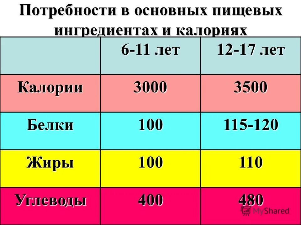 среднесуточная потребность для детей и подростков. нормы физиологических потребностей в энергии. потребность детей в основных пищевых ингредиентах. потребность детей в основных пищевых ингредиентах. потребность в калориях у детей.