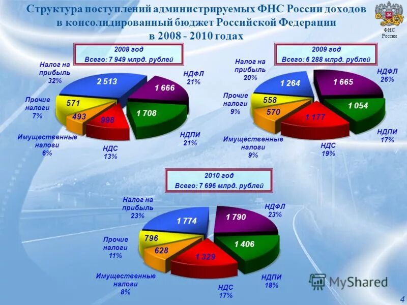 Доход рф 2014. Структура поступления налогов в бюджет РФ. Налоги в бюджете РФ.