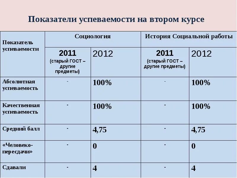 Мгу успеваемость. Коэффициент успеваемости. Процент успеваемости. Качественный показатель успеваемости. Таблица показателей успеваемости.