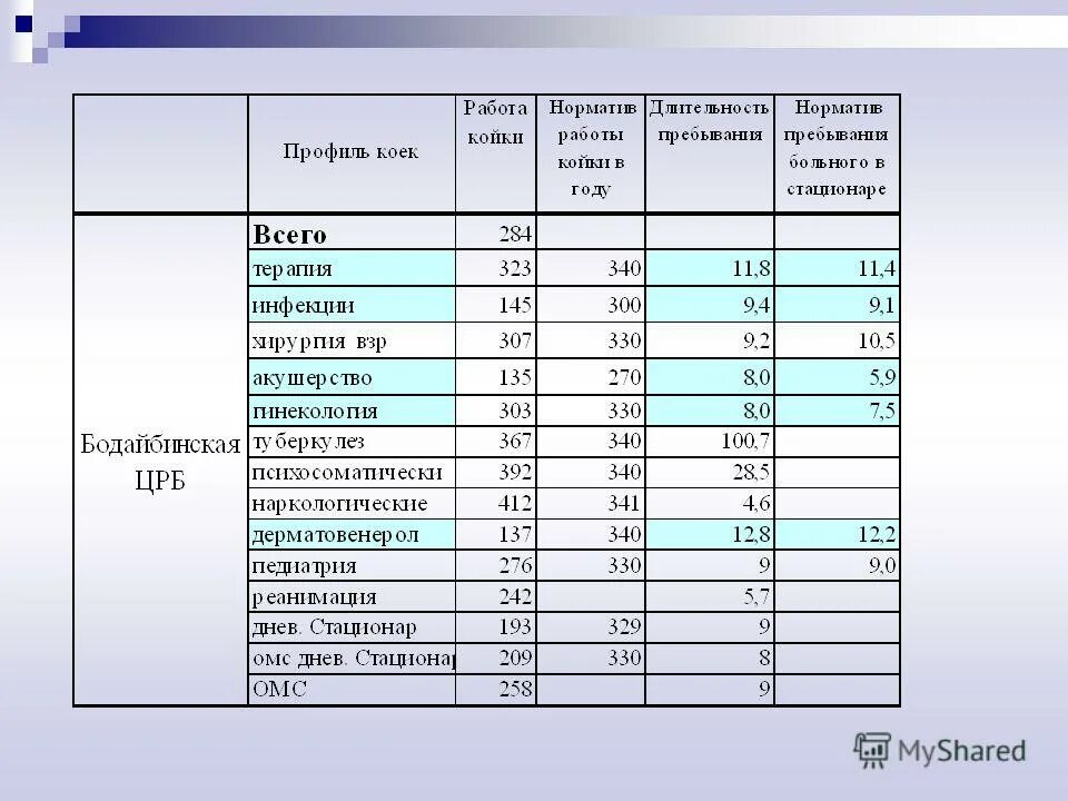 показатели работы койки в реанимации. показатели работы стационара нормы. штатные нормативы стационара. калькуляция койко дня стационара. показатели деятельности больницы.
