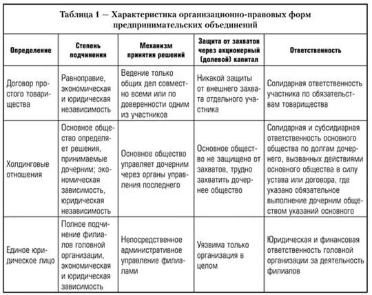 Заполните таблицу организационно правовая форма. Сравнительная характеристика коммерческих организаций таблица. Виды коммерческих юридических лиц таблица. Таблица по ГК РФ организационно правовые формы юридических лиц. Характеристика организационно правовых форм юридических лиц таблица.