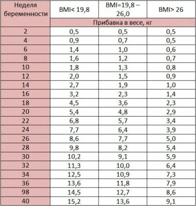 Вес маму. Нормальная прибавка в весе при беременности. Норма прибавки веса у беременных. Норма набора веса при беременности по неделям таблица. Беременность прибавка в весе по неделям норма таблица.