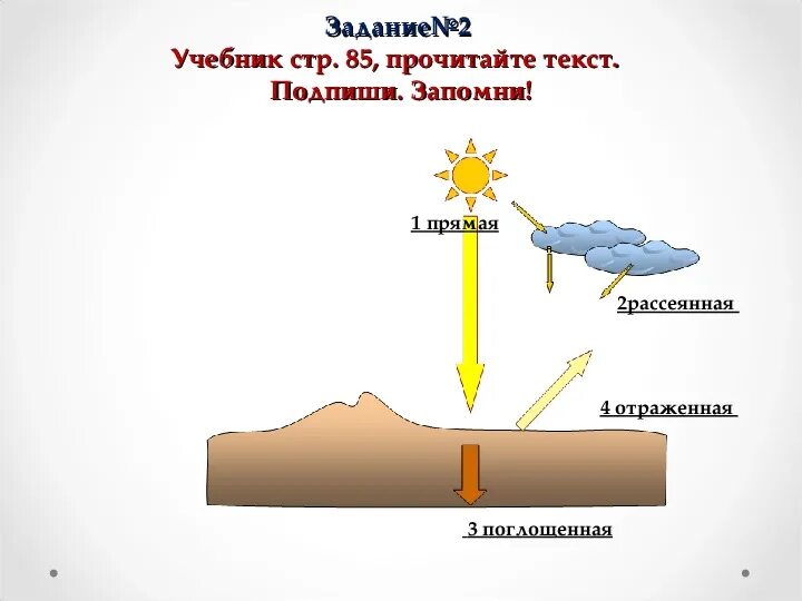 Солнечная радиация география 8 класс. Суммарная Солнечная радиация схема. Виды солнечной радиации схема. Схема солнечной радиации 8 класс география. Солнечная радиация причины