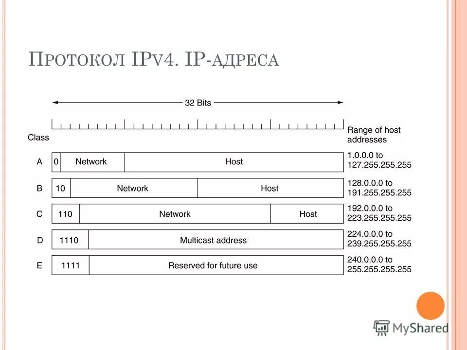 Что такое ipv4. Структура протокола ipv4. структура пакета протокола ipv4. системы ip –адресации: протоколы ipv4 и ipv6. согласно протоколу ipv4:.