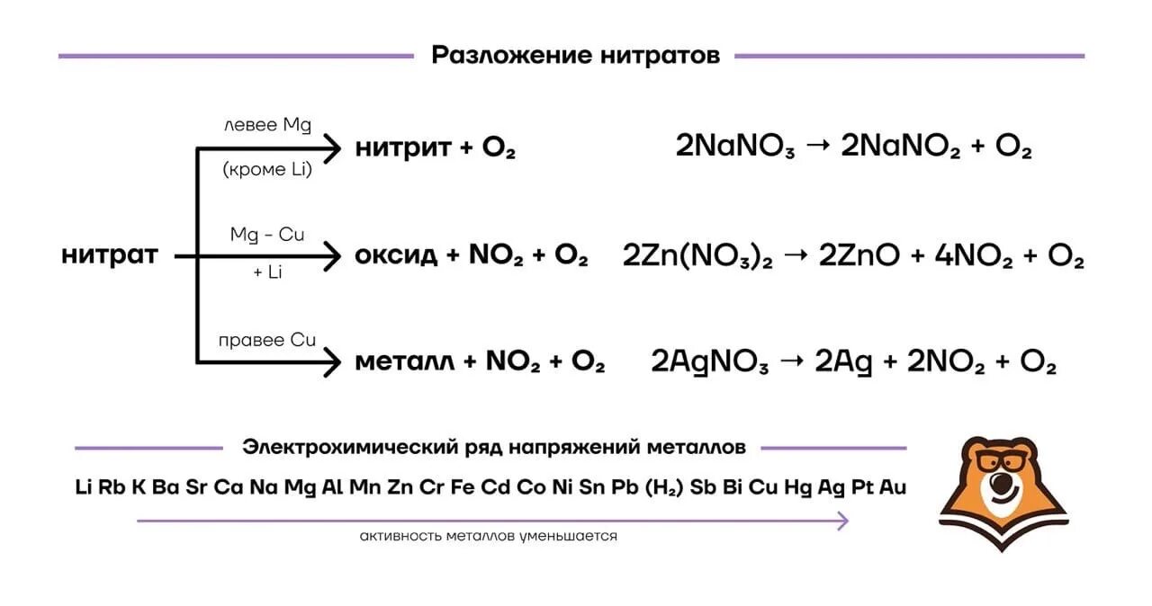 При разложении нитрата марганца ii образуются. Схема разложения нитратов азотной кислоты. Разложение солей азотной кислоты таблица. Термическое разложение солей азотной кислоты. Схема разложения солей азотной кислоты.