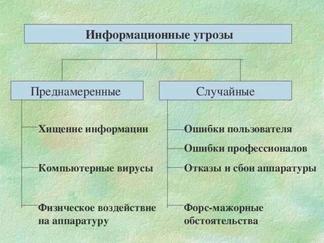 Преднамеренные угрозы безопасности информации. Случайные информационные угрозы. Виды случайных угроз. Преднамеренные информационные угрозы. Преднамеренные угрозы информационной безопасности.