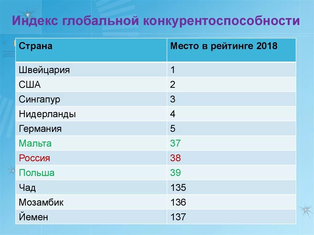 Индекс стран по уровню. Рейтинг конкурентоспособности стран. Индекс конкурентоспособности стран. Индекс глобальной конкурентоспособности России. Глобальный рейтинг конкурентоспособности 2020.