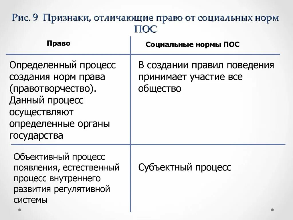 Чем отличается право. Чем право отличается от социальных норм. Что отличает право от соц норм.