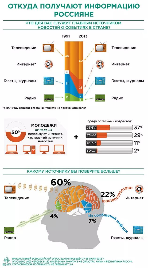 Где информация новостей. Откуда получают информацию россияне. Инфографики в СМИ. Инфографика интернет в России. Инфографика статистика.