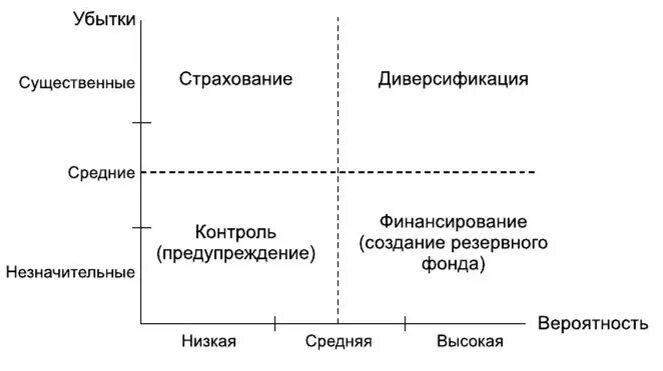 Матрица риск доходность. Матрица стратегий управления риском. Диверсификация в страховании это. Контроль диверсификации. Управление рисками диверсификация