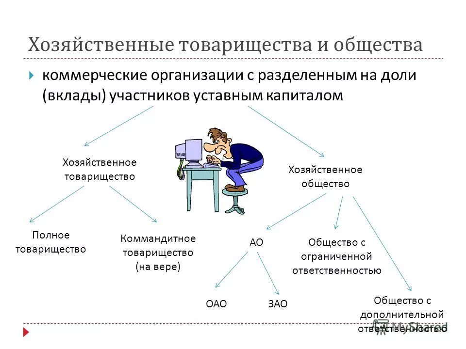 Роль организации в современном обществе. Хозяйственное товарищество и хозяйственное общество. Хозяйственные товарищества и общества схема. Хозяйственные общества коммерческие.