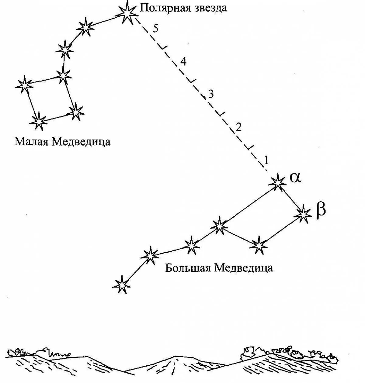 Созвездие малой медведицы схема. Схема нахождения полярной звезды. Большая и малая Медведица схема звезды. Полярная звезда схема расположения. Применение северной звезды