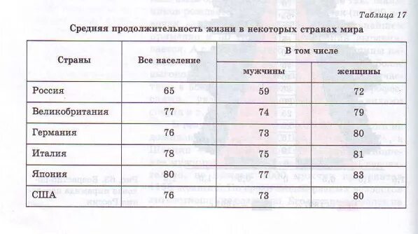 Сколько живут вели. Таблица продолжительности жизни людей в странах. Продолжительность жизни по странам таблица. Продолжительность жизни в странах таблица. Продолжительность жизни в разных странах таблица.