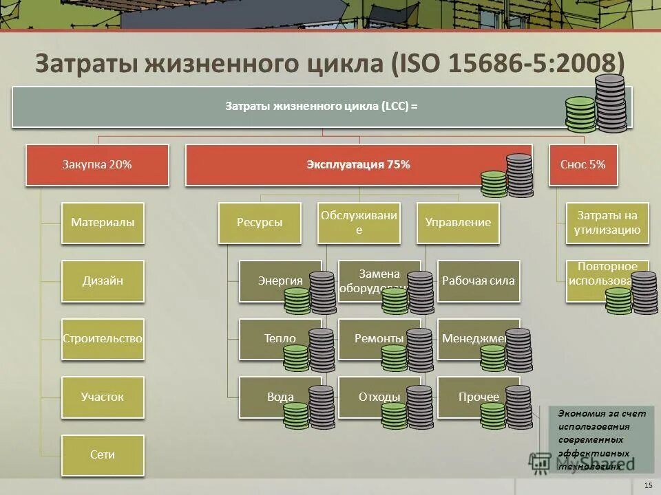 Проект полного цикла. Жизненный цикл затраты. Стадия эксплуатации жизненного цикла здания. Затраты на этапах жизненного цикла. Оценка стоимости жизненного цикла.