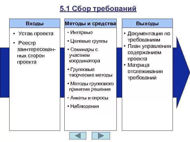 Группу требований входящих. Способы сбора требований. Сбор требований анализ требований. Методики сбора требований. Сбор требований к проекту.